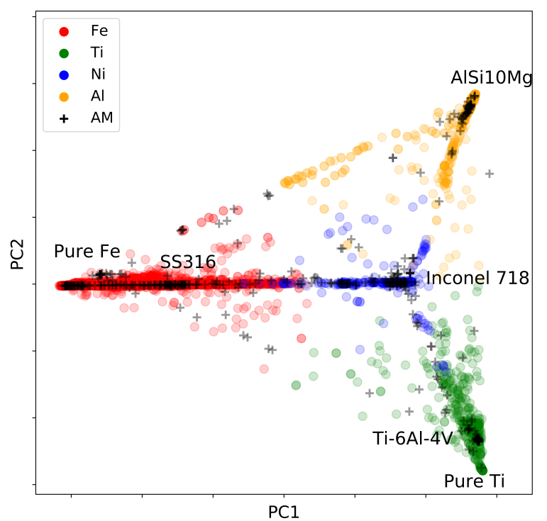 PCA map of extracted metal compositions
