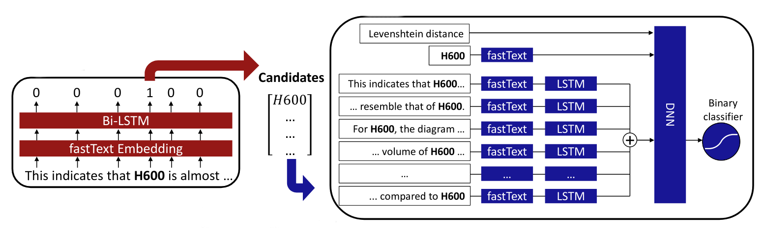 Deep NN architecture