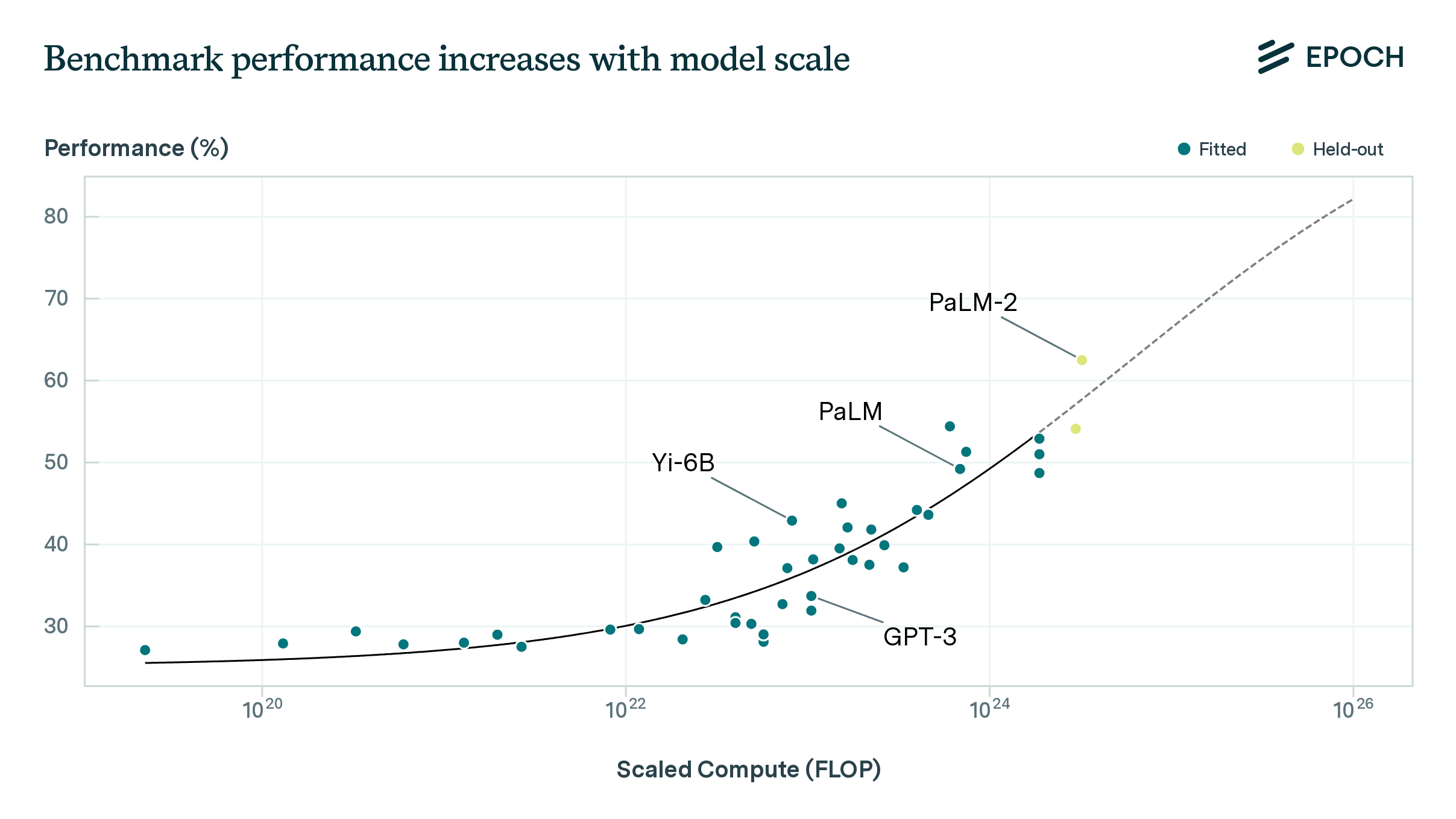 Epoch scale
